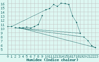 Courbe de l'humidex pour Ebnat-Kappel