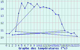 Courbe de tempratures pour Chambry / Aix-Les-Bains (73)