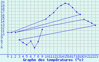 Courbe de tempratures pour Morn de la Frontera