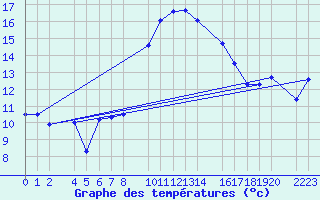 Courbe de tempratures pour guilas