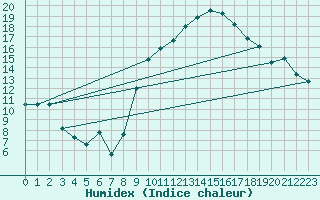 Courbe de l'humidex pour Morn de la Frontera