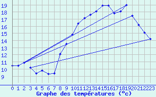 Courbe de tempratures pour Neufchef (57)