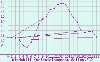 Courbe du refroidissement olien pour Murau