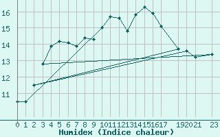 Courbe de l'humidex pour Stabroek