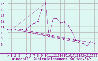 Courbe du refroidissement olien pour Beograd