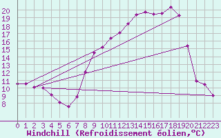 Courbe du refroidissement olien pour Saint-Germain-l
