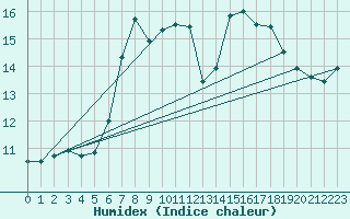 Courbe de l'humidex pour Nonaville (16)