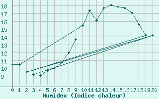 Courbe de l'humidex pour Lisca