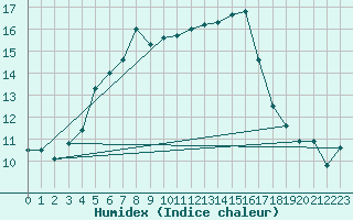 Courbe de l'humidex pour Istres (13)