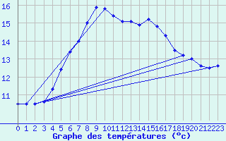 Courbe de tempratures pour Gurteen