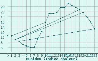 Courbe de l'humidex pour Luxeuil (70)