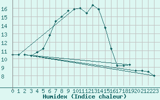 Courbe de l'humidex pour Marienberg