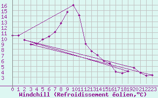 Courbe du refroidissement olien pour Sletterhage 