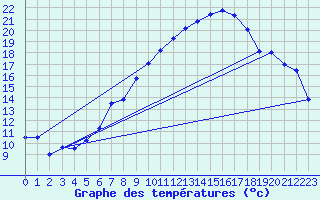 Courbe de tempratures pour Oron (Sw)