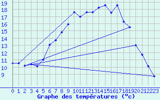 Courbe de tempratures pour Ulm-Mhringen