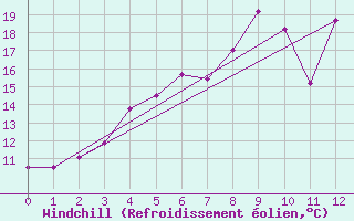 Courbe du refroidissement olien pour Genthin