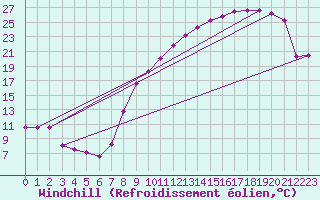 Courbe du refroidissement olien pour Donnemarie-Dontilly (77)