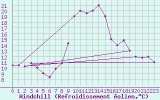 Courbe du refroidissement olien pour Marina Di Ginosa