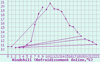 Courbe du refroidissement olien pour Soknedal