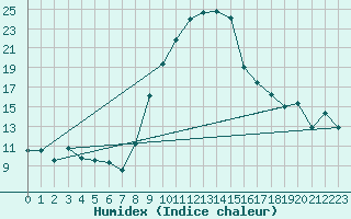 Courbe de l'humidex pour Andeer