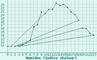 Courbe de l'humidex pour Pforzheim-Ispringen