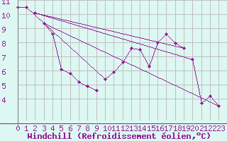 Courbe du refroidissement olien pour Orly (91)