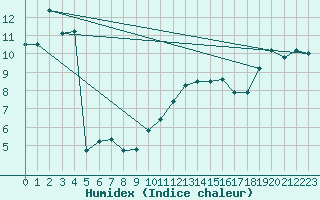 Courbe de l'humidex pour La Selve (02)