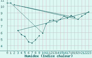 Courbe de l'humidex pour Lobbes (Be)