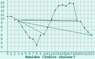 Courbe de l'humidex pour Avord (18)