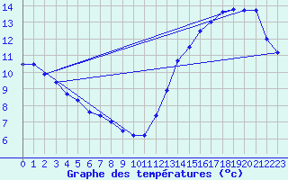 Courbe de tempratures pour Aeroparque Bs. As. Aerodrome