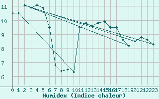 Courbe de l'humidex pour Les Plans (34)