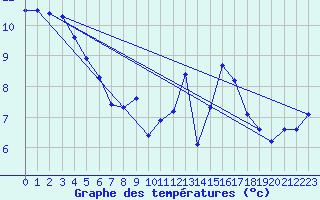 Courbe de tempratures pour Bridel (Lu)