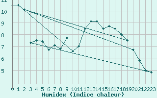 Courbe de l'humidex pour Cuxhaven