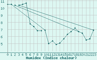 Courbe de l'humidex pour Dunkerque (59)