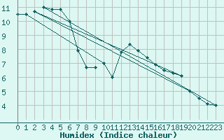 Courbe de l'humidex pour Eskdalemuir