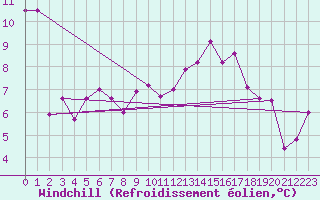 Courbe du refroidissement olien pour Bares