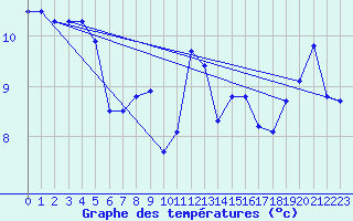 Courbe de tempratures pour Dunkerque (59)