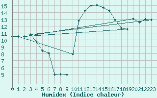 Courbe de l'humidex pour Vannes-Sn (56)