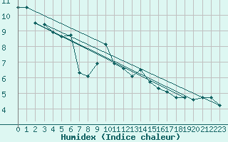 Courbe de l'humidex pour Gap-Sud (05)