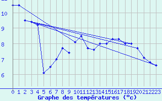 Courbe de tempratures pour Yss-Livi (43)