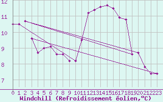 Courbe du refroidissement olien pour Leconfield