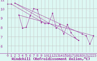 Courbe du refroidissement olien pour Mhling