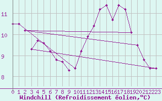 Courbe du refroidissement olien pour Connerr (72)