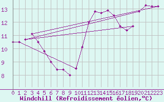 Courbe du refroidissement olien pour Lannion (22)
