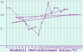 Courbe du refroidissement olien pour Falsterbo A