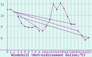 Courbe du refroidissement olien pour Dunkerque (59)