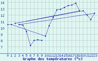 Courbe de tempratures pour Evreux (27)