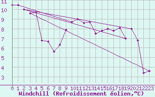 Courbe du refroidissement olien pour Gttingen