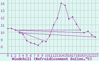 Courbe du refroidissement olien pour Lorient (56)