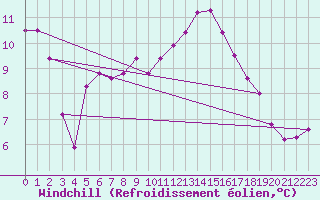Courbe du refroidissement olien pour Poitiers (86)